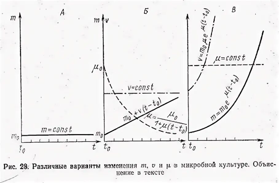 Изменение скорости роста