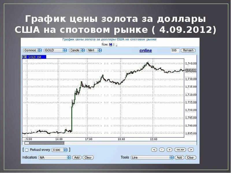 График золота. Ценовой график золота. Диаграмма стоимости золота. Графики роста золота.