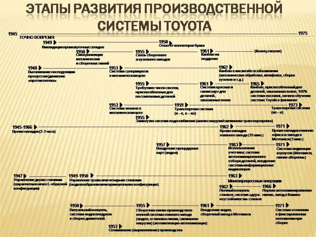 Направление производственной системы. Этапы развития производственной системы. Этапы развития производственной системы Тойота. Этапы производственного развития. Развитие производственной системы предприятия.