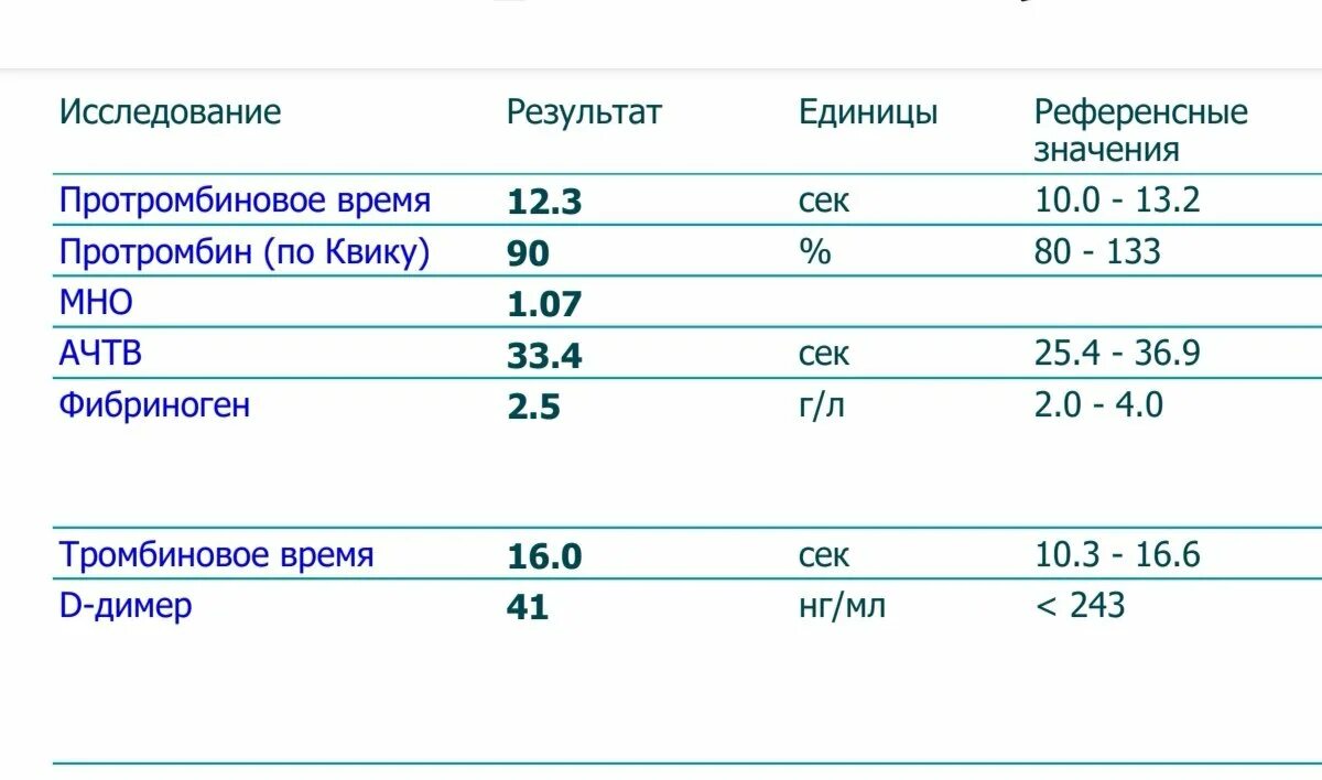 Фибриноген в крови что это у мужчин. Д димер анализ коагулограмма. Коагулограмма беременной норма 1 триместр. Протромбин фибриноген норма. Норма волчаночного антикоагулянта.