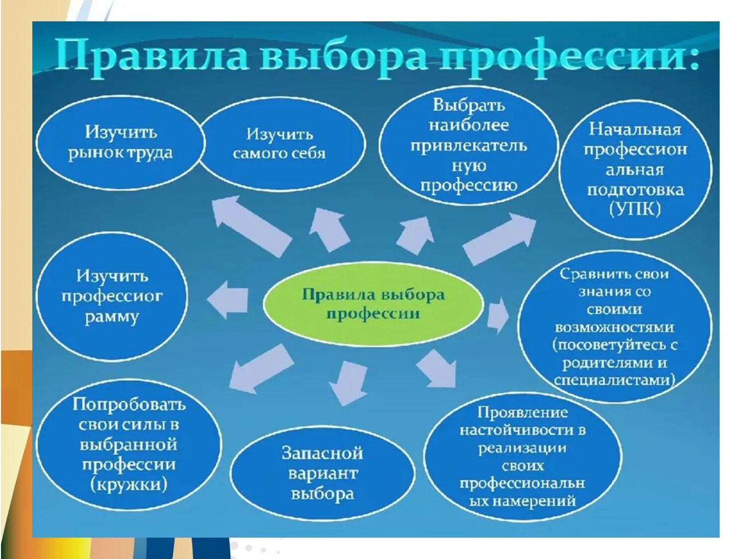 Разработка классного часа 7 класс. Выбор профессии. Как выбрать профессию. Советы по выбору профессии. Как правильно выбрать профессию.