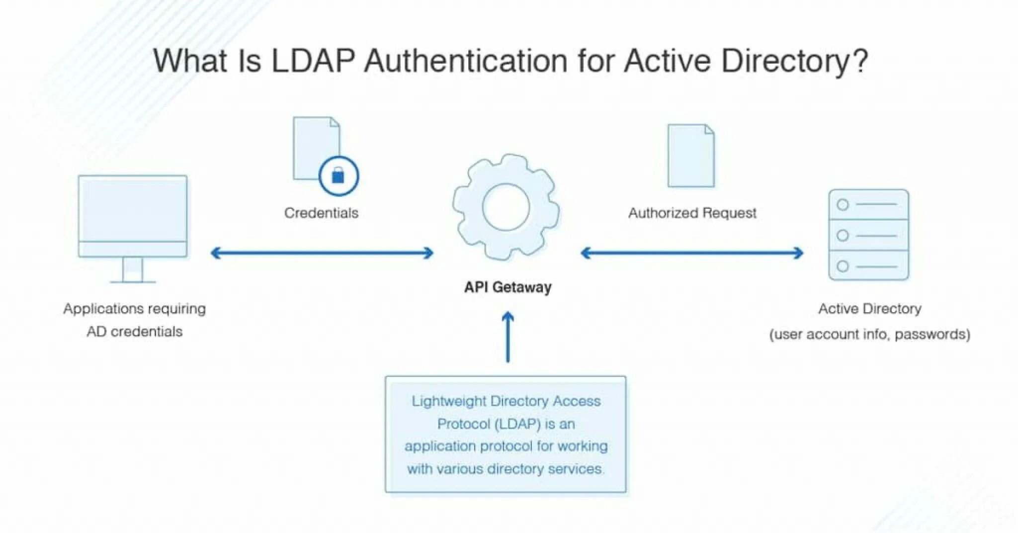 Active Directory протоколы. Службы каталогов LDAP. Аутентификация в Active Directory. LDAP Active Directory. Ldap directories