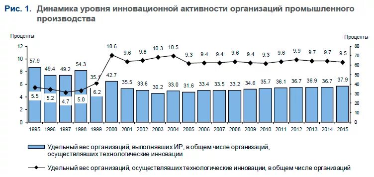 Уровень производства россии. Уровень инновационной активности организаций. Уровень инновационной активности российских компаний. Динамика инновационной активности. Динамика инновационной активности организаций.