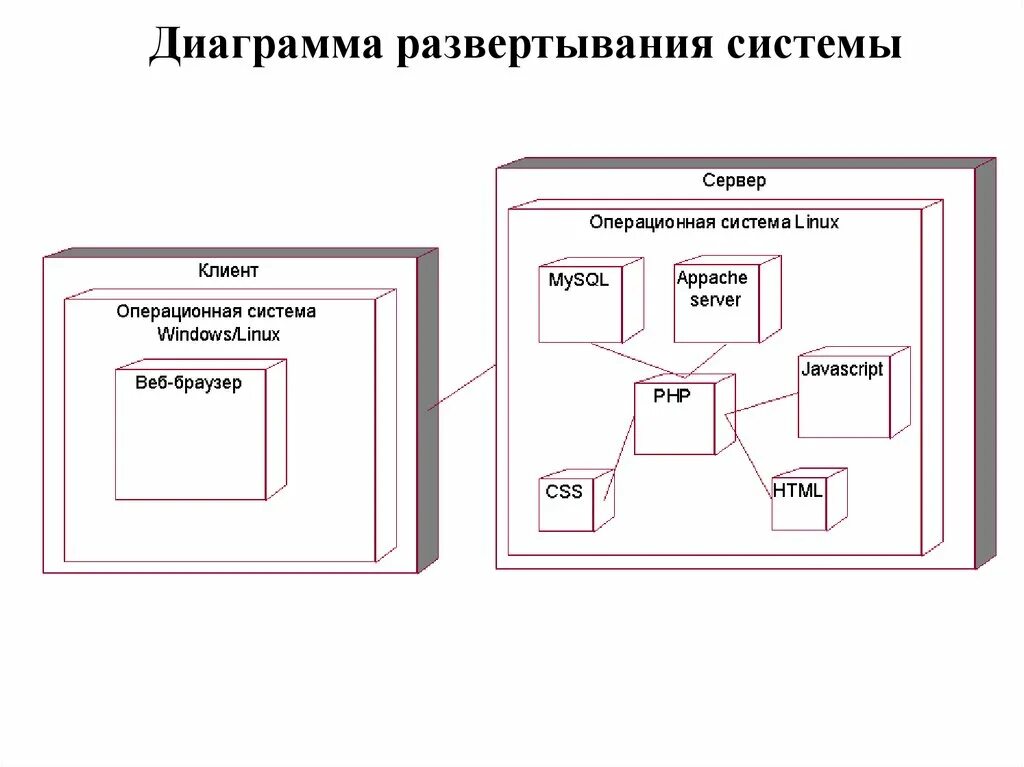 Центр развертывания. Uml диаграмма развертывания 1с предприятие. Диаграмма развёртывания uml клиент-сервер. Компоненты uml диаграмма развертывания. Диаграмма развертывания uml 1с.