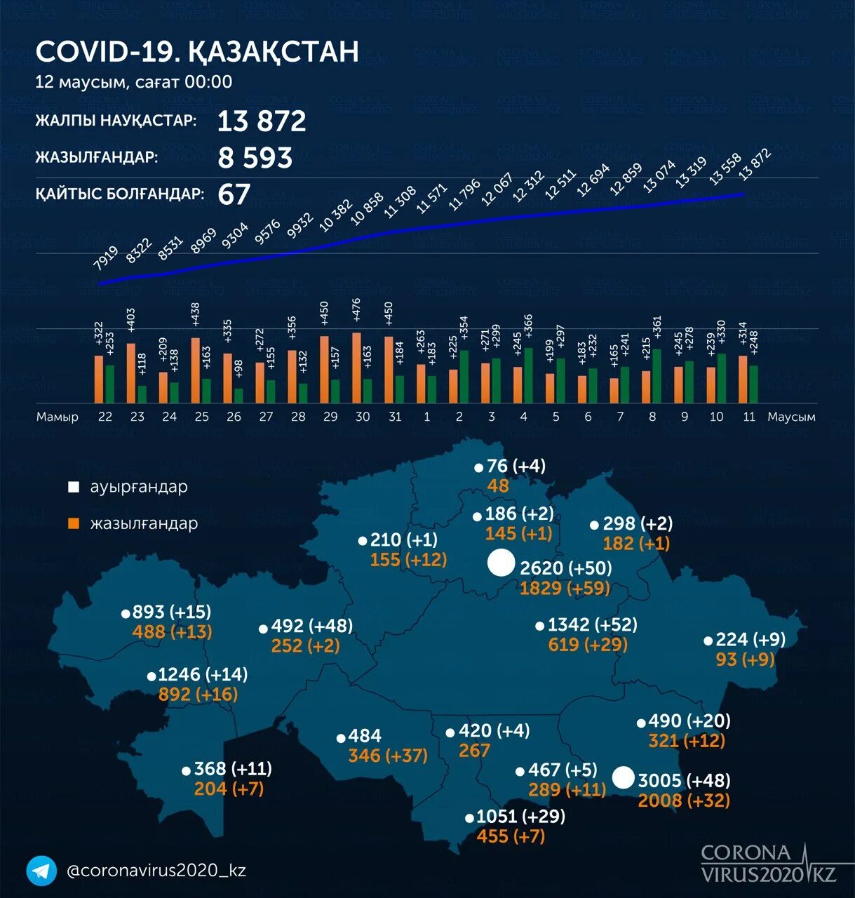 Ковид сколько больных. Коронавирус в Казахстане по областям. Статистика заболеваний в Казахстане. Коронавирус статистика 2020. Коронавирус число заболевших 2020.