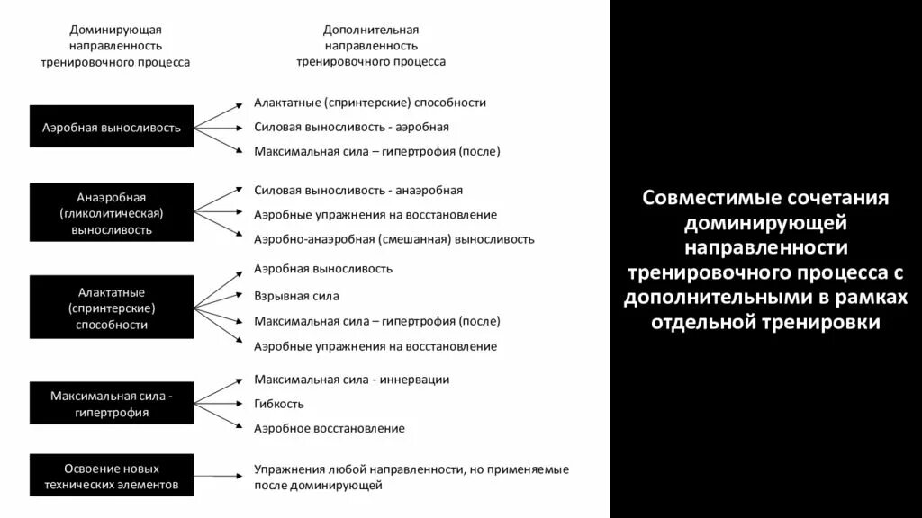 Методы учебно тренировочного процесса. Блоковая периодизация Иссурин. Направленность тренировочного процесса. Периодизация спортивной подготовки. Направленность тренировки.