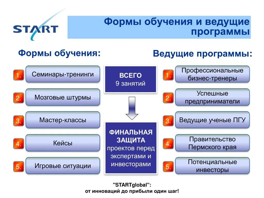 Форма обучения тренинг. Форма проведения тренинга. Формы обучения. Тренинг форма обучения. Виды тренингов.