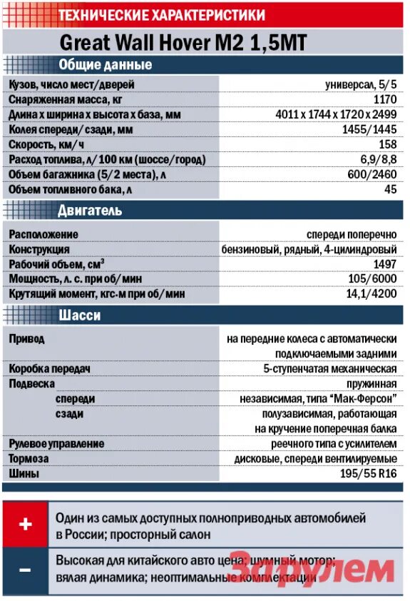 Расход бензина ховер. Технические характеристики Ховер н5 2.4 бензин. Заправочные данные Грейт вол Ховер н2. Ховер н2 технические характеристики. Технические характеристики Ховер 5 бензин 2.4.