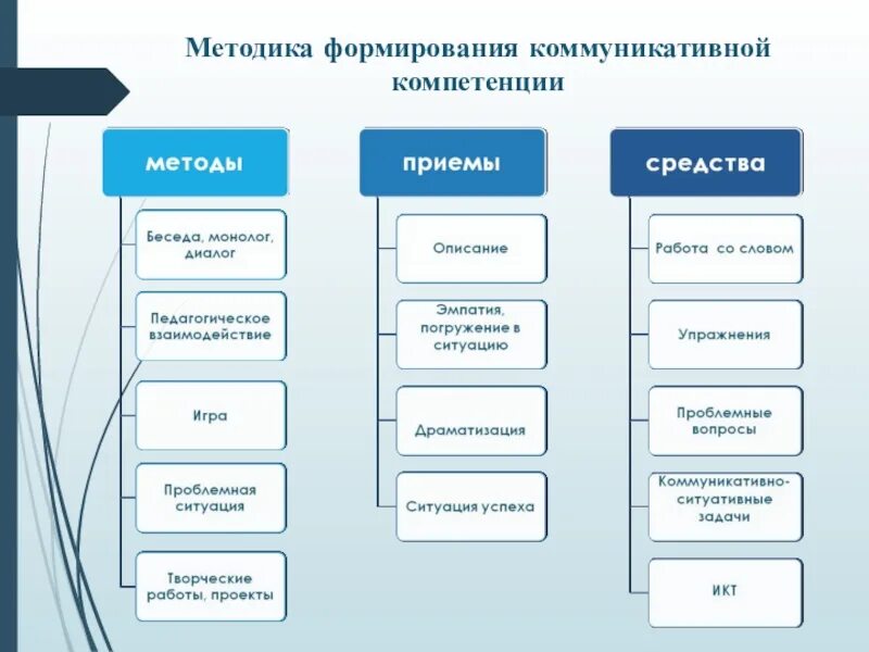 Техник компетенция. Методика формирования коммуникативных компетенций. Методы и приемы формирования коммуникативной компетентности. Методы формирования коммуникативной компетенции. Методы развития коммуникативной компетенции.