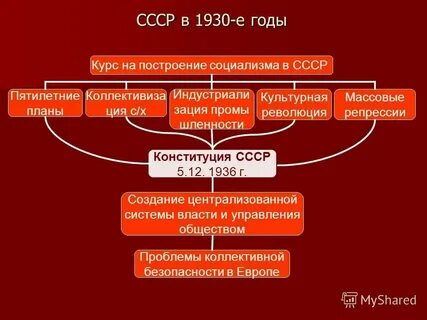 Политическая система и национальная политика 1930