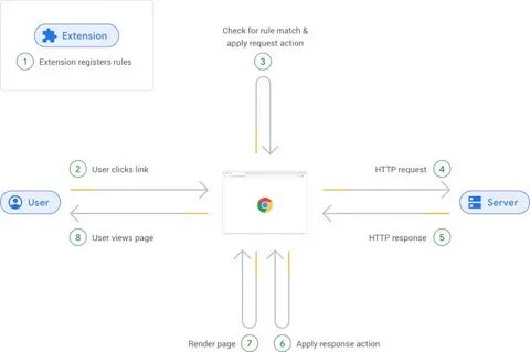 Api extensions