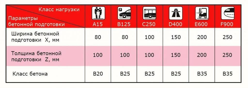 Сколько сохнет бетонная. Какую нагрузку выдерживает бетон. Толщина бетона. Толщину бетона для грузовых. Толщина бетона для авто.