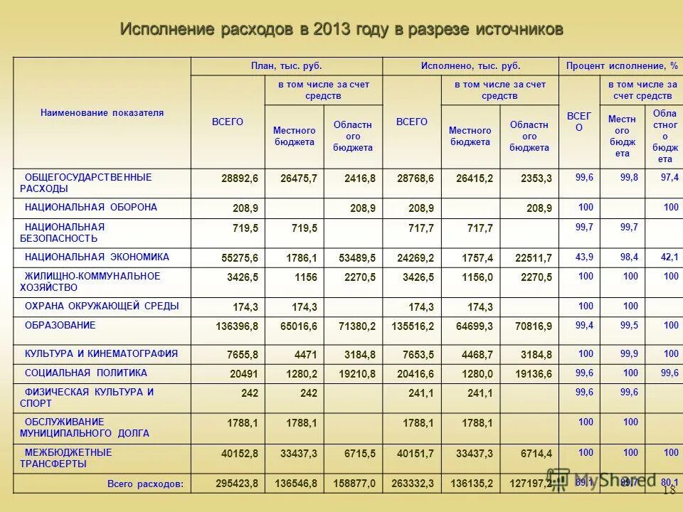 Виды бюджетов муниципальных образований. Процент исполнения бюджета. Исполнение расходной части бюджета. Процент выполнения бюджета. Основные показатели исполнения бюджета.