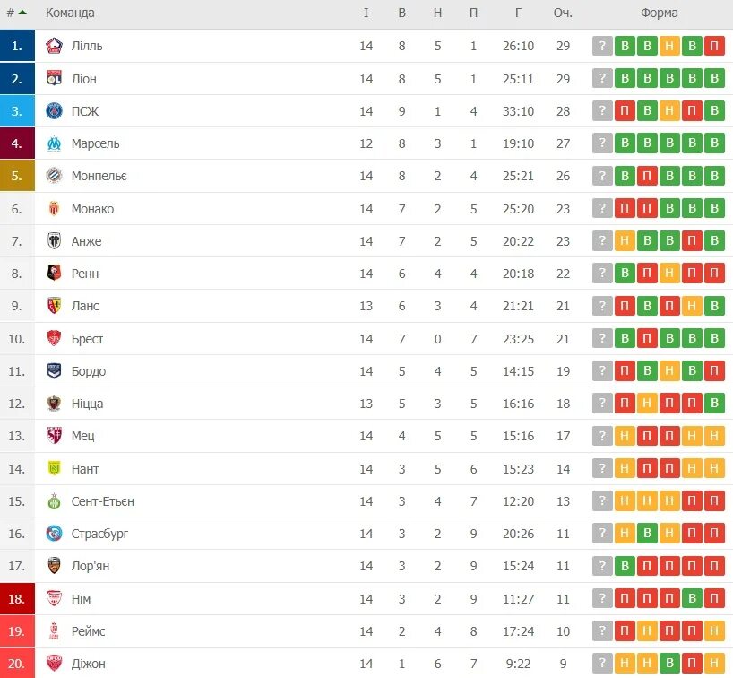 ПСЖ Лилль турнирная таблица. На каком месте ПСЖ. Самые жесткие проигрыши ПСЖ.