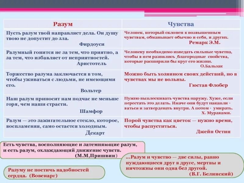 Разум и чувства сочинение. Разум и чувства темы сочинений. Чувства это для сочинения. Чувства определение для сочинения.