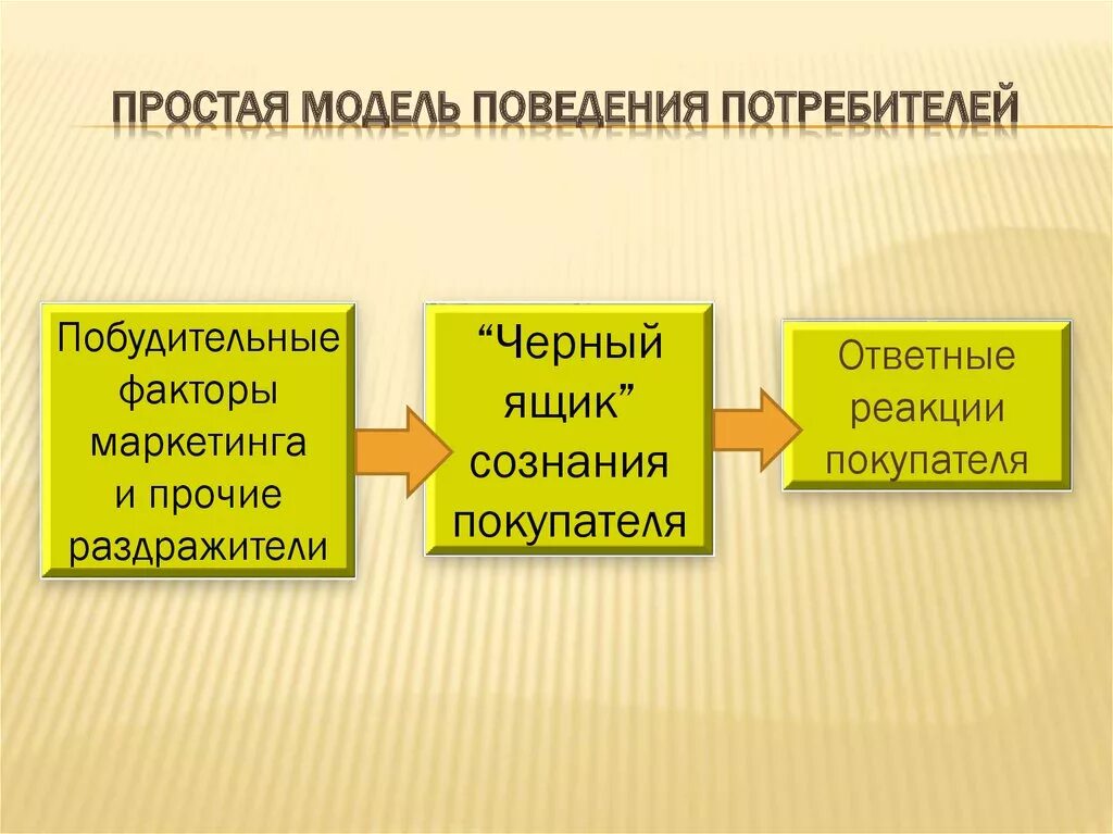 Модель потребительского поведения. Модель поведения потребителя. Моделирование поведения потребителей. Модели потребительского поведения в маркетинге. Включи модель поведения