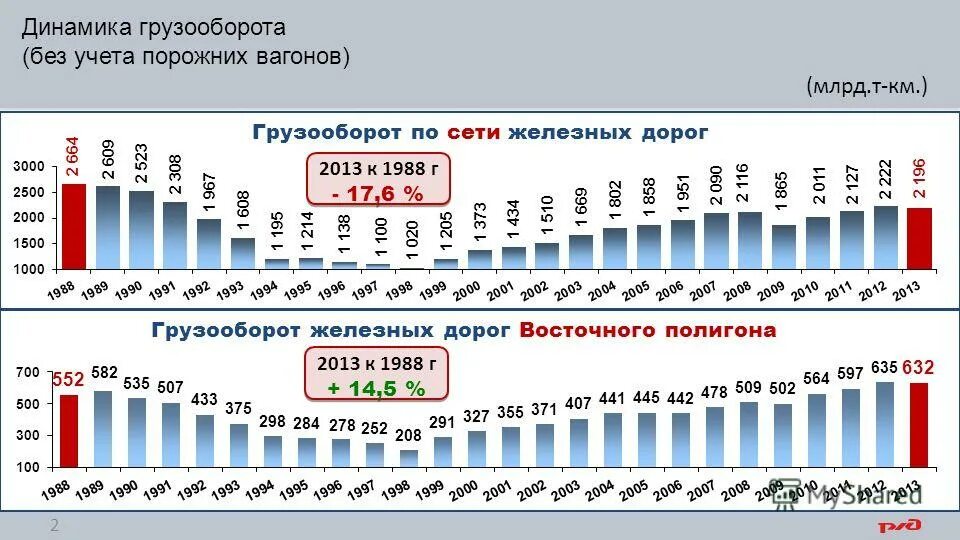 Сколько жд в россии