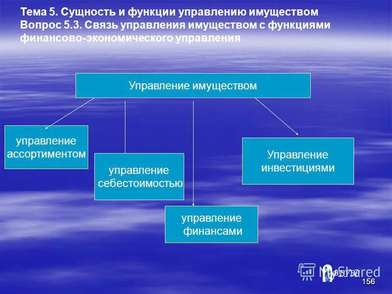 Функции управления имуществом. Управление недвижимостью схема. Функции управления имуществом. Управляющая компания. Структура управления имуществом предприятия.