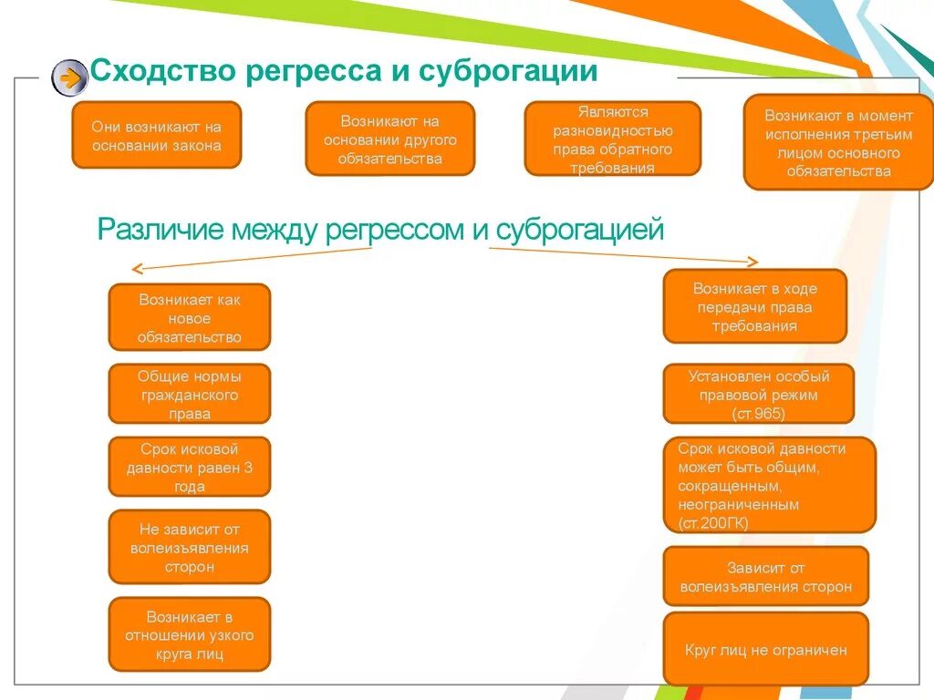 Регрессное требование страховой. Отличие цессии от суброгации. Суброгация и регресс разница. Отличие регресса от суброгации. Регресс суброгация цессия.