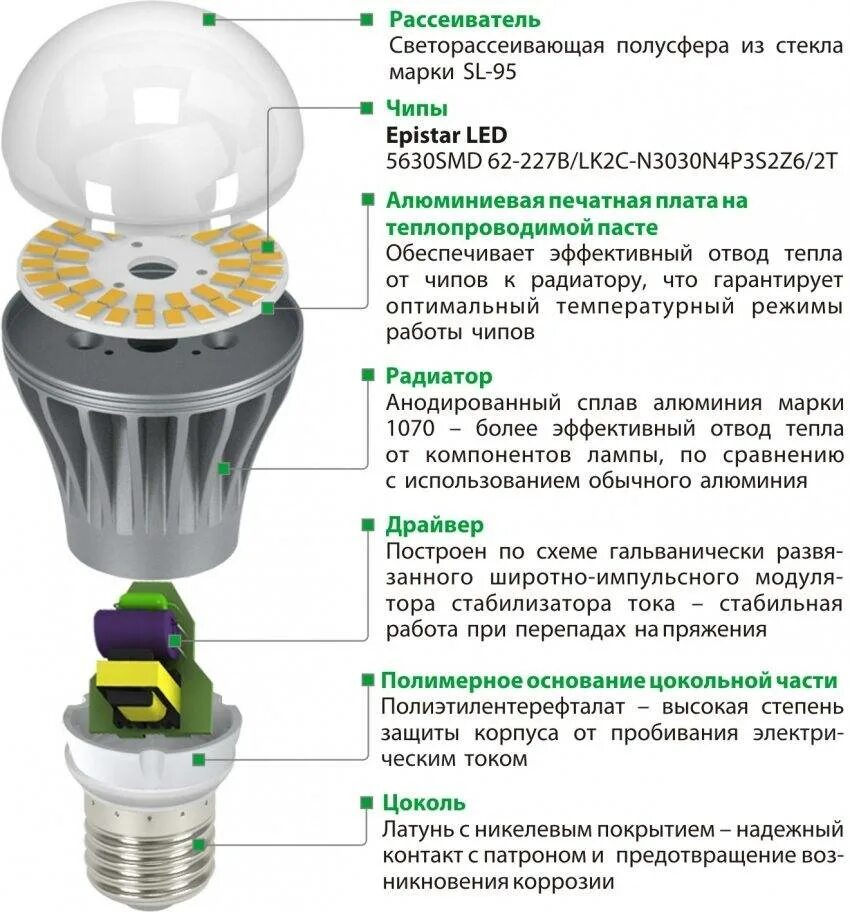 Импульсный источник света. Светодиодная лампа схема лампы. Схема лампочки диодной лампы. Из чего состоит диодная лампа. Светодиодные лампы - диммируемые лампы на 220в.