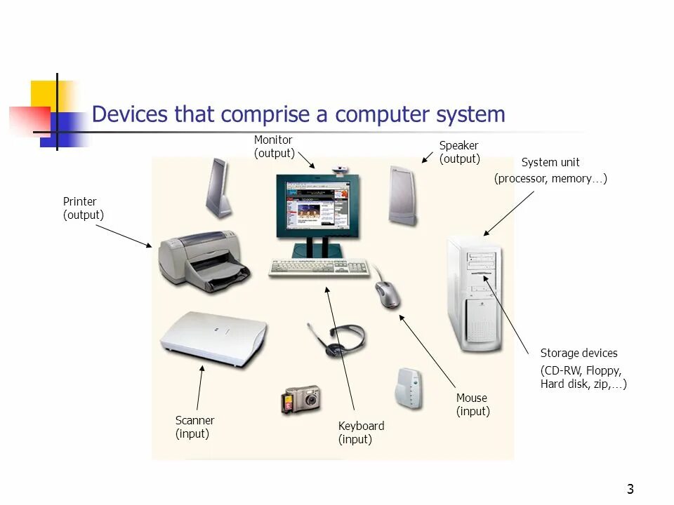 Output based. Comprise. computer input output devices, storage,. input output динамики. monitor output device.