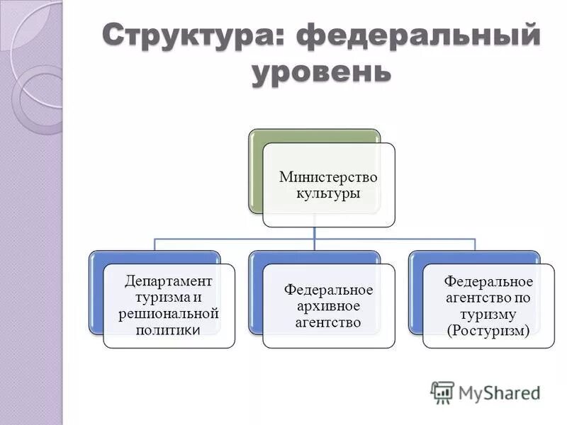 Уровень мин. Уровень мин