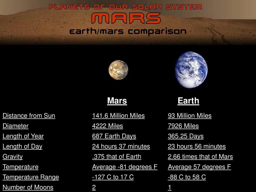 Сравнительная характеристика земли и Марса. Земля и Марс сравнение характеристик. Марс и земля сравнение. Разница между Марсом и землей. Сравнение марса и земли таблица