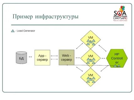 Тест по инфраструктуре