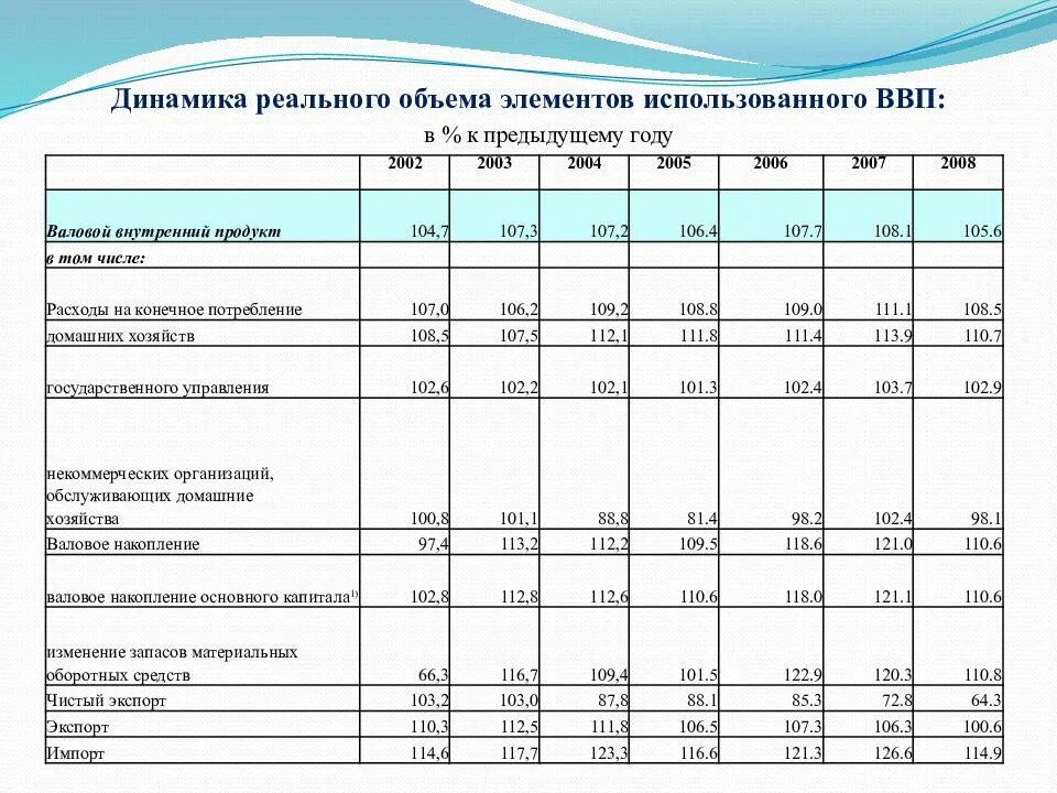 Расходы прошлых лет в текущем периоде. Реальный и Номинальный ВВП России за период 2011-2020 года Росстат. ВВП В текущих ценах это. Динамика объемы ВВП В России. Динамика реального ВВП по годам.