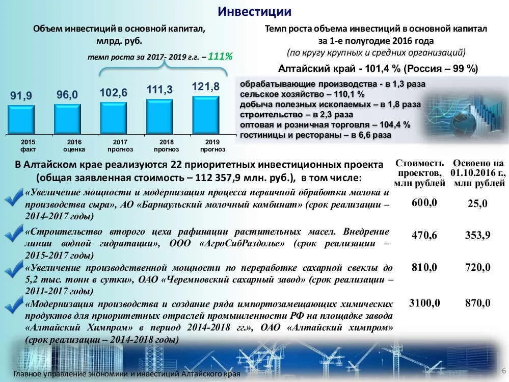 Региональный капитал в алтайском крае 2024. Объем инвестиций в основной капитал. Инвестиции в Алтайском крае. Инвестиции в основной капитал Алтайский край. Инвестиции в основной капитал Алтайский край 2012-2021.