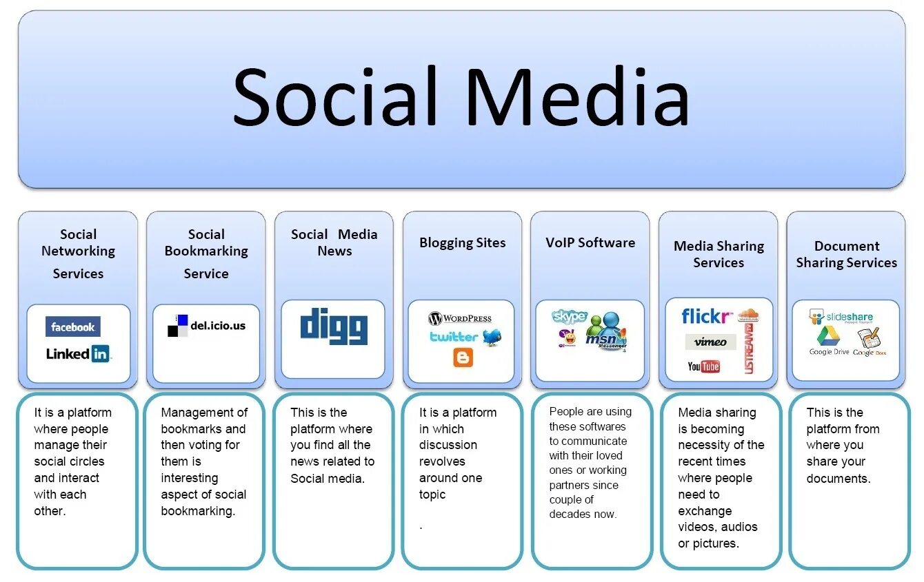 Социальные сети на английском. Types of social Media. Первая социальная сеть. Types of social Networks. This your role