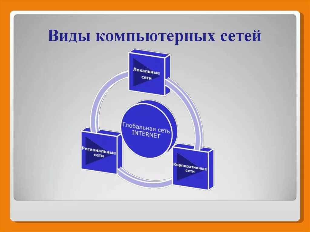 Виды компьютерных сетей. Компьютерные сети виды сетей. Фиды компьютерных сетей. Типы сетей компьютеров.. Network вид