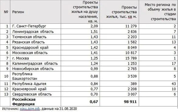 Жилищное строительство по регионам. Средняя обеспеченность жильем. Топ регионов по строительству жилья. Жилищное строительство по регионам. Объемы строительства жилья.