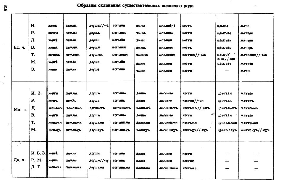 Падежи в древнерусском языке. Типы склонения в старославянском языке. Типы склонения существительных в древнерусском языке. Типы склонения существительных в древнерусском языке таблица. Типы склонений в древнерусском языке таблица.