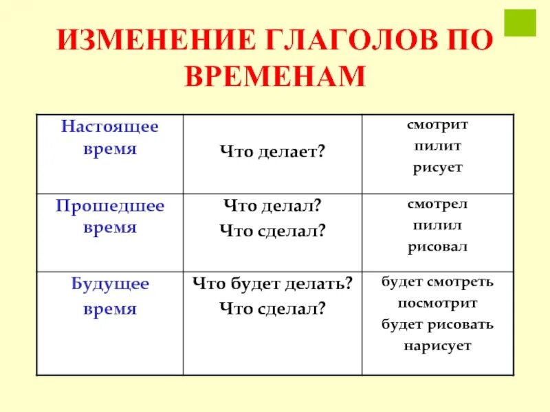Прийти какое время. Глаголы прошедшего настоящего и будущего времени таблица. Настоящее прошедшее и будущее время в русском языке таблица. Изменение глаголов по временам. Изменение глаголов по временам таблица.