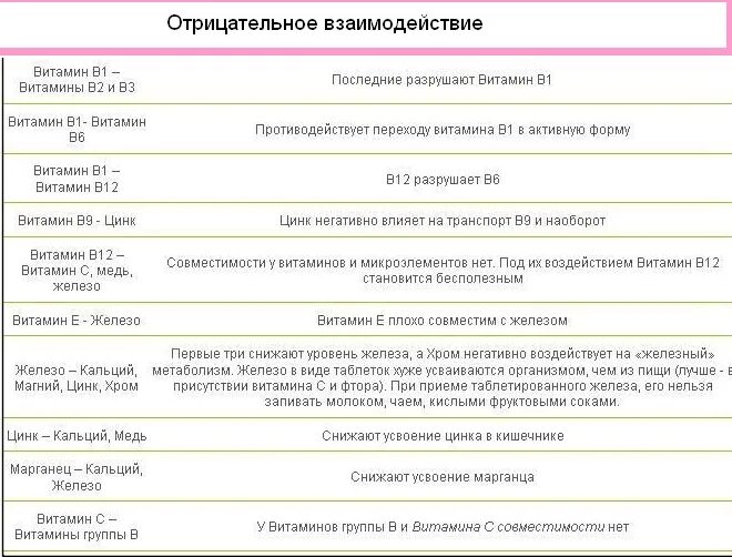 В1 и в6 совместимость. Сочетание витаминов. Сочетание витаминов между собой таблица. Взаимодействие витаминов группы в между собой. С чем хорошо усваивается цинк.