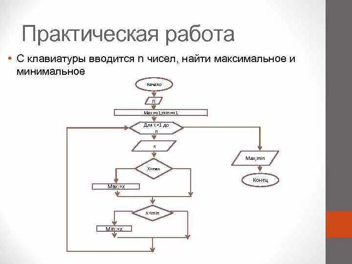 Блок-схема алгоритма нахождения минимума. Нахождение максимума и минимума блок схема. Блок схема алгоритма ввод числа с клавиатуры. Блок схема нахождения минимального из трех чисел. Схема последовательного алгоритма