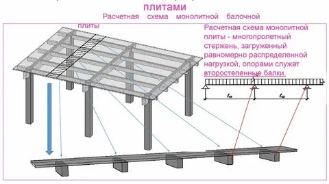 Монолитное перекрытие пролет