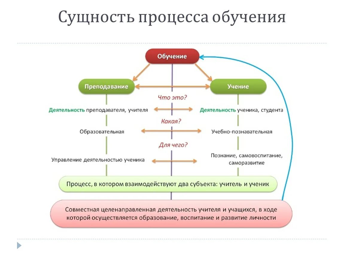 Управление обучением и воспитанием. Процесс обучения. Сущность учебного процесса. Сущность обучения. Сущность процесса обучения в педагогике.