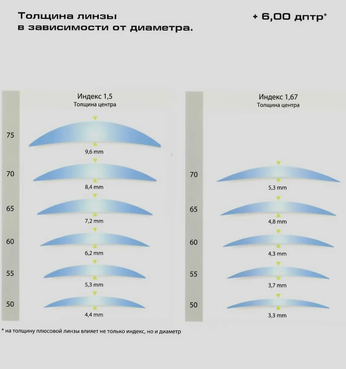 Стандартные линзы. Толщина очковых линз1.74. Радиус кривизны и диаметр контактных линз. Диаметр контактных линз 9мм. Толщина линз очков с диоптриями -3,75.