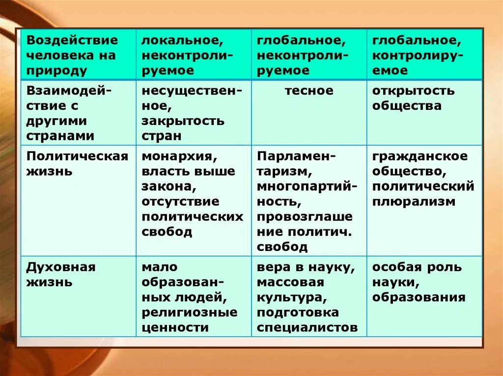Типология обществ обществознание 10 класс. Воздействие общества на природу. влияние общества на природу таблица. этапы влияния общества на природу. примеры воздействия природы на общество.
