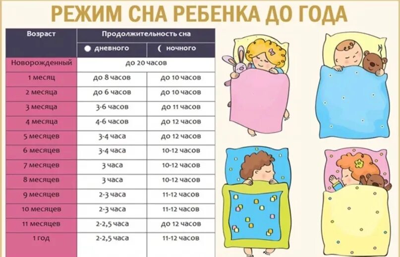 До какого возраста спать с ребенком. Режим сна ребенка до года. График сна ребенка. Режим РСНА ребёнка в год. График сна грудничка.