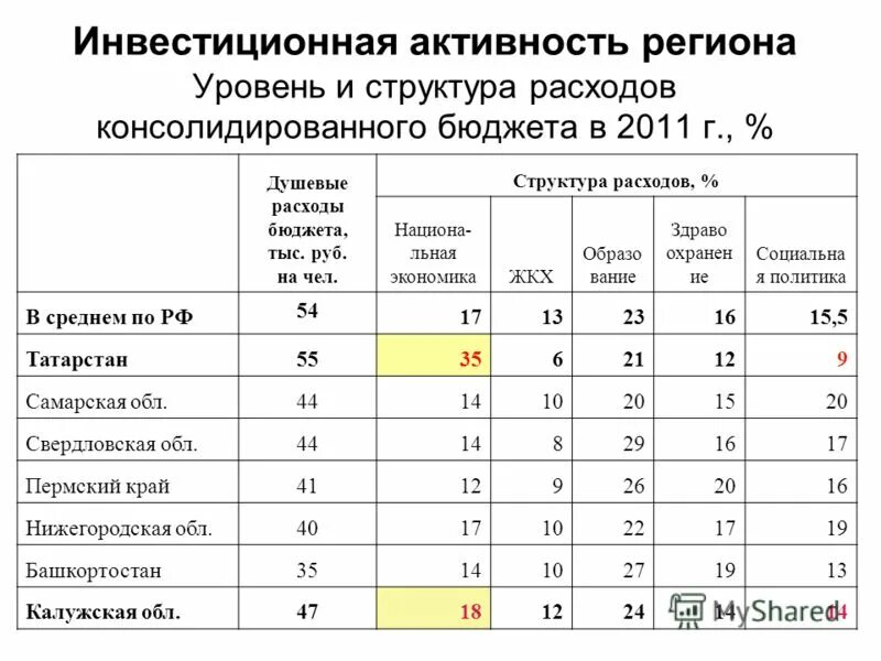 3 инвестиционная активность. Инвестиционная активность региона. Уровень инвестиционной активности. Средний уровень инвестиций. Инвестиционная активность график.