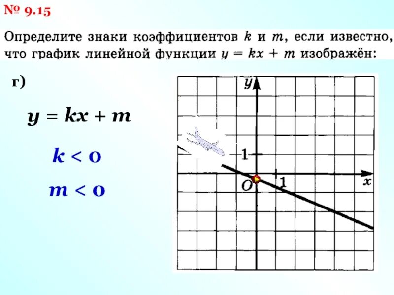 Y kx 1 5 11 k. KX M Y линейная функция. Функция y=KX+M. График функции y +KX + M=0. График КХ.