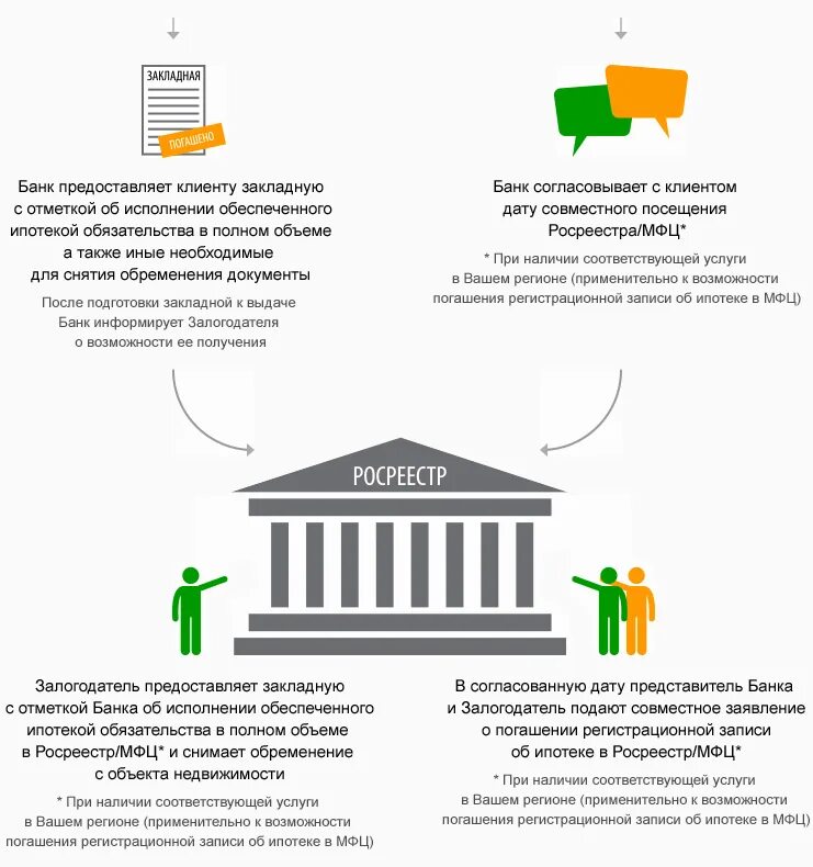 Как происходит покупка в ипотеку. Снятие обременения. Снятие обременения с квартиры. Порядок снятия обременения. Документы для снятия обременения.