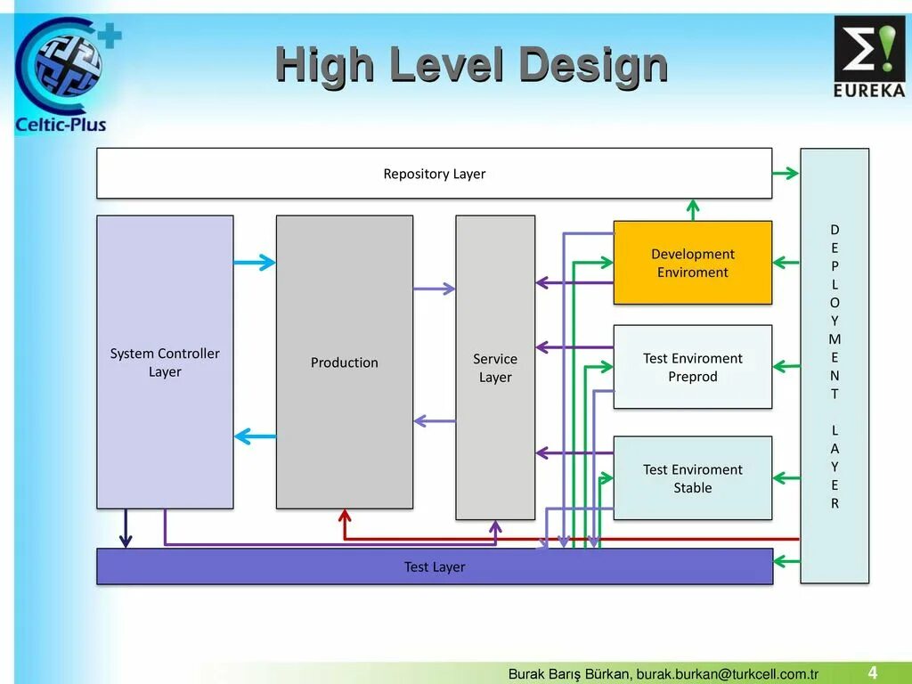 HLD схема. High Level Design схема. HLD High Level Design. High Level Design пример. Схема хай