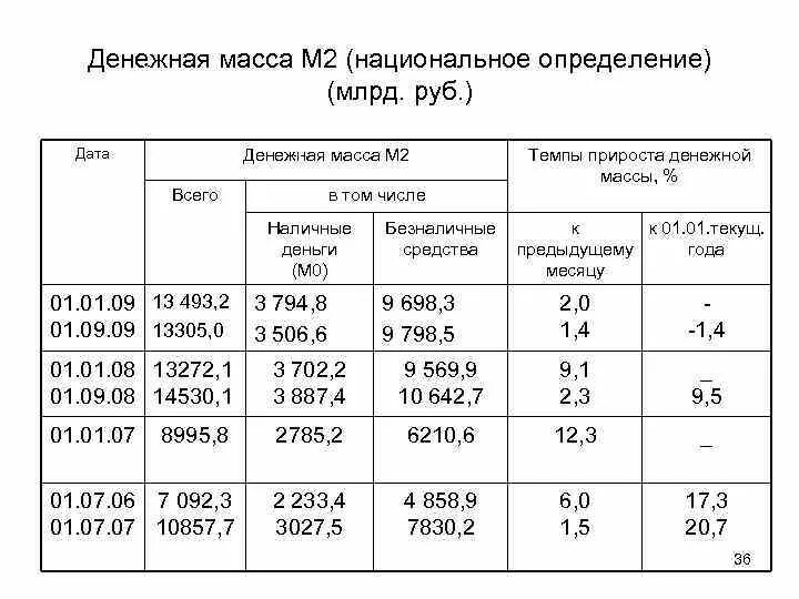 Тест денежная масса. Денежная масса м2. Денежная масса таблица. Денежная масса в национальном определении это. Динамика денежной массы м2.