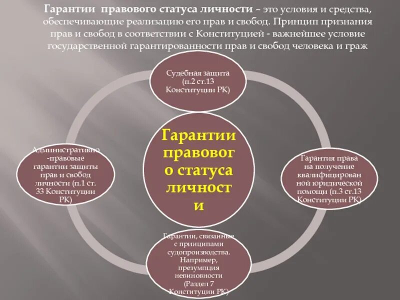 Правовой статус человека. Гарантии правового статуса личности. Конституционно-правовой статус человека и гражданина. Правовые принципы правового статуса личности.