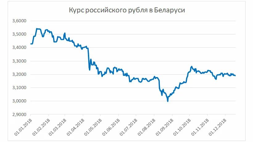 Сколько русских рублей в белорусских рублях. Курс российского рубля. Курс белорусского рубля.