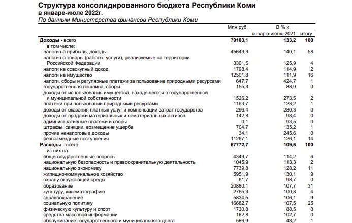Консолидированный бюджет 2025 год. Расходы бюджета республики коми. бюджет коми в картинках.